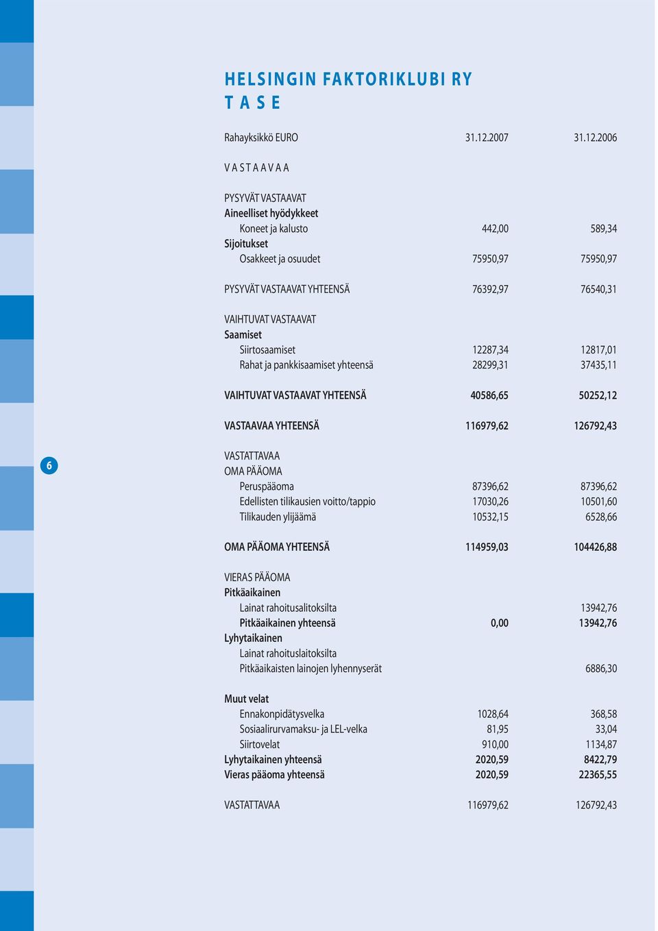 2006 V A S T A A V A A PYSYVÄT VASTAAVAT Aineelliset hyödykkeet Koneet ja kalusto 442,00 589,34 Sijoitukset Osakkeet ja osuudet 75950,97 75950,97 PYSYVÄT VASTAAVAT YHTEENSÄ 76392,97 76540,31