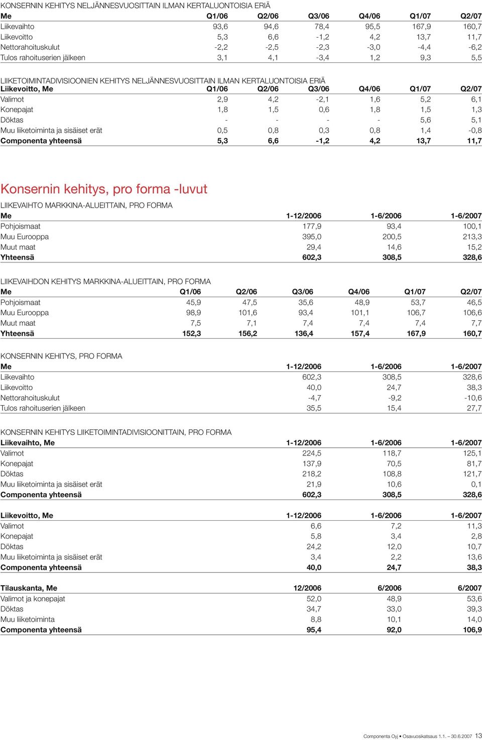 Q2/06 Q3/06 Q4/06 Q1/07 Q2/07 Valimot 2,9 4,2-2,1 1,6 5,2 6,1 Konepajat 1,8 1,5 0,6 1,8 1,5 1,3 Döktas - - - - 5,6 5,1 Muu liiketoiminta ja sisäiset erät 0,5 0,8 0,3 0,8 1,4-0,8 Componenta yhteensä