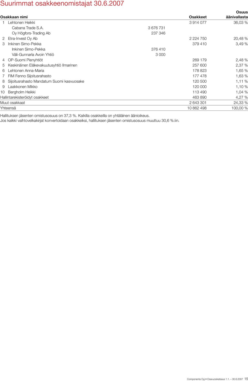 179 2,48 % 5 Keskinäinen Eläkevakuutusyhtiö Ilmarinen 257 600 2,37 % 6 Lehtonen Anna-Maria 178 823 1,65 % 7 FIM Fenno Sijoitusrahasto 177 478 1,63 % 8 Sijoitusrahasto Mandatum Suomi kasvuosake 120