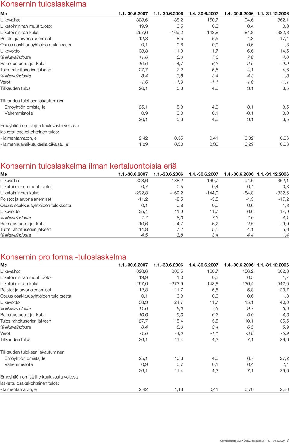 Osuus osakkuusyhtiöiden tuloksesta 0,1 0,8 0,0 0,6 1,8 Liikevoitto 38,3 11,9 11,7 6,6 14,5 % liikevaihdosta 11,6 6,3 7,3 7,0 4,0 Rahoitustuotot ja -kulut -10,6-4,7-6,2-2,5-9,9 Tulos rahoituserien