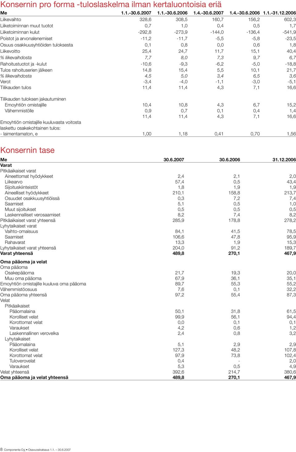 Osuus osakkuusyhtiöiden tuloksesta 0,1 0,8 0,0 0,6 1,8 Liikevoitto 25,4 24,7 11,7 15,1 40,4 % liikevaihdosta 7,7 8,0 7,3 9,7 6,7 Rahoitustuotot ja -kulut -10,6-9,3-6,2-5,0-18,8 Tulos rahoituserien