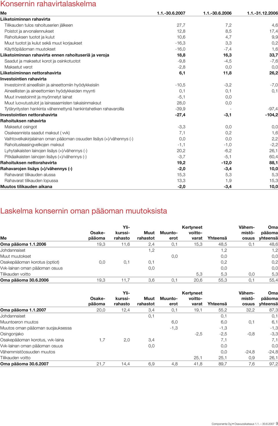 korjaukset -16,3 3,3 0,2 Käyttöpääoman muutokset -16,0-7,4 1,6 Liiketoiminnan rahavirta ennen rahoituseriä ja veroja 18,8 16,3 33,7 Saadut ja maksetut korot ja osinkotuotot -9,8-4,5-7,6 Maksetut