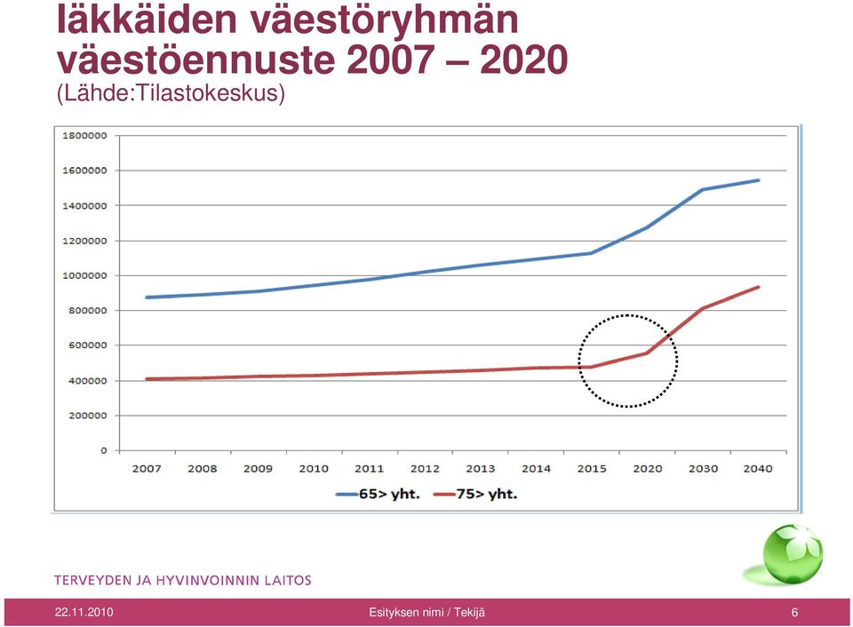 (Lähde:Tilastokeskus) 22.
