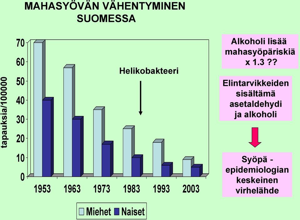 lisää mahasyöpäriskiä x 1.3?