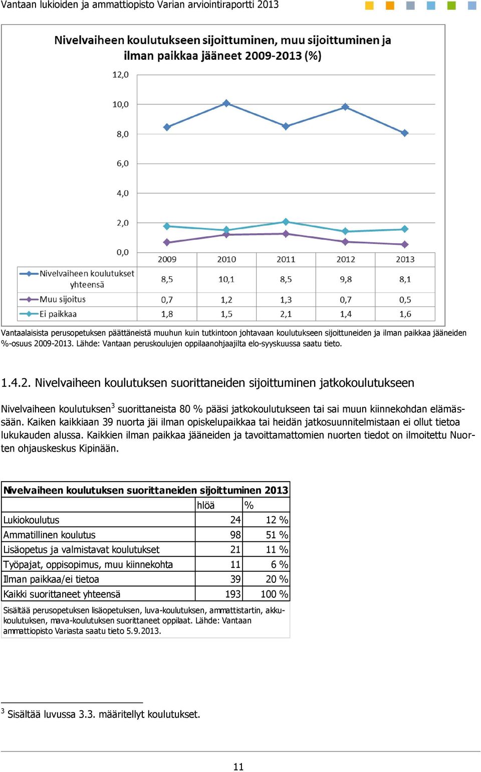 Nivelvaiheen koulutuksen suorittaneiden sijoittuminen jatkokoulutukseen Nivelvaiheen koulutuksen 3 suorittaneista 80 % pääsi jatkokoulutukseen tai sai muun kiinnekohdan elämässään.