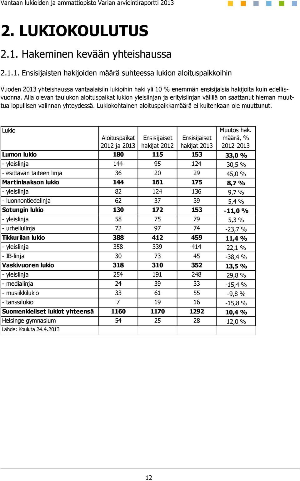 1. Ensisijaisten hakijoiden määrä suhteessa lukion aloituspaikkoihin Vuoden 2013 yhteishaussa vantaalaisiin lukioihin haki yli 10 % enemmän ensisijaisia hakijoita kuin edellisvuonna.