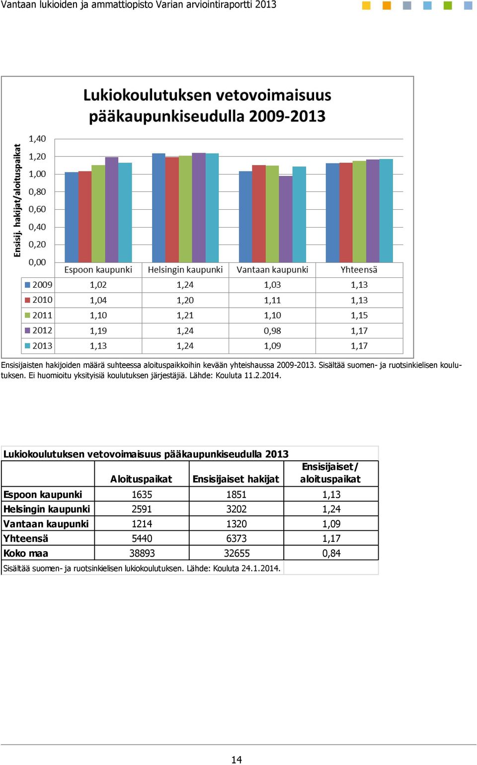 Lukiokoulutuksen vetovoimaisuus pääkaupunkiseudulla 2013 Aloituspaikat Ensisijaiset hakijat Ensisijaiset/ aloituspaikat Espoon kaupunki 1635