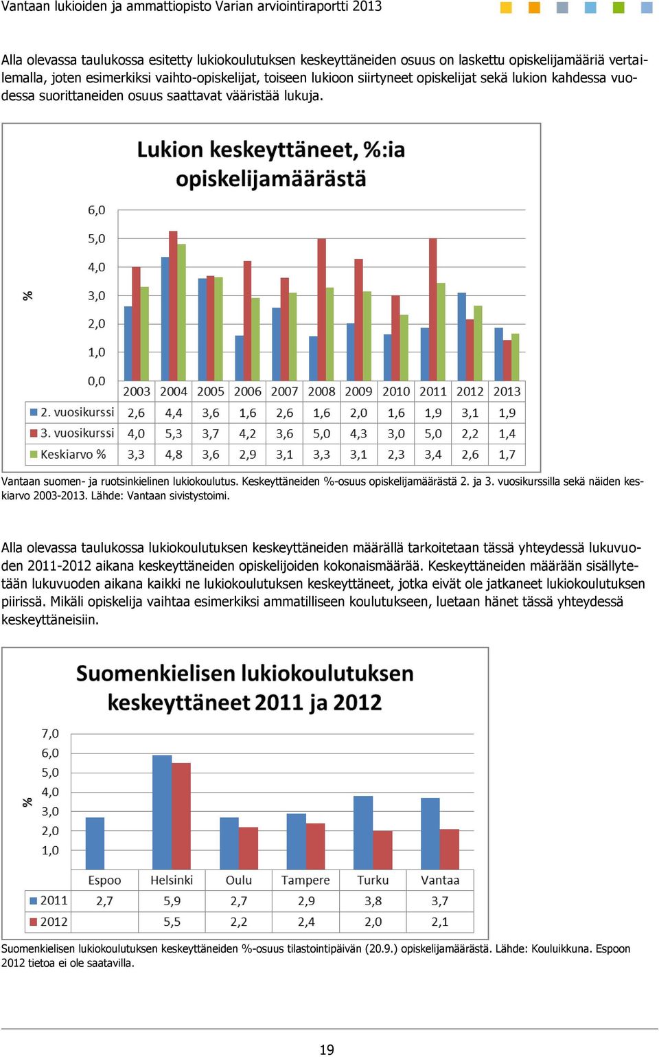 vuosikurssilla sekä näiden keskiarvo 2003-2013. Lähde: Vantaan sivistystoimi.