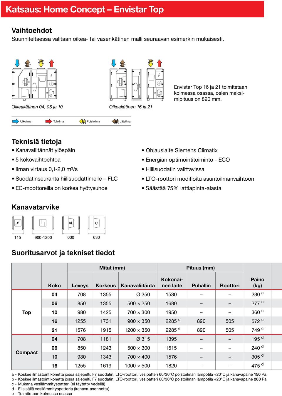 Ulkoilma Tuloilma Poistoilma Jäteilma Teknisiä tietoja Kanavaliitännät ylöspäin 5 kokovaihtoehtoa Ilman virtaus 0,1-2,0 m³/s Suodatinseuranta hiilisuodattimelle FLC EC-moottoreilla on korkea