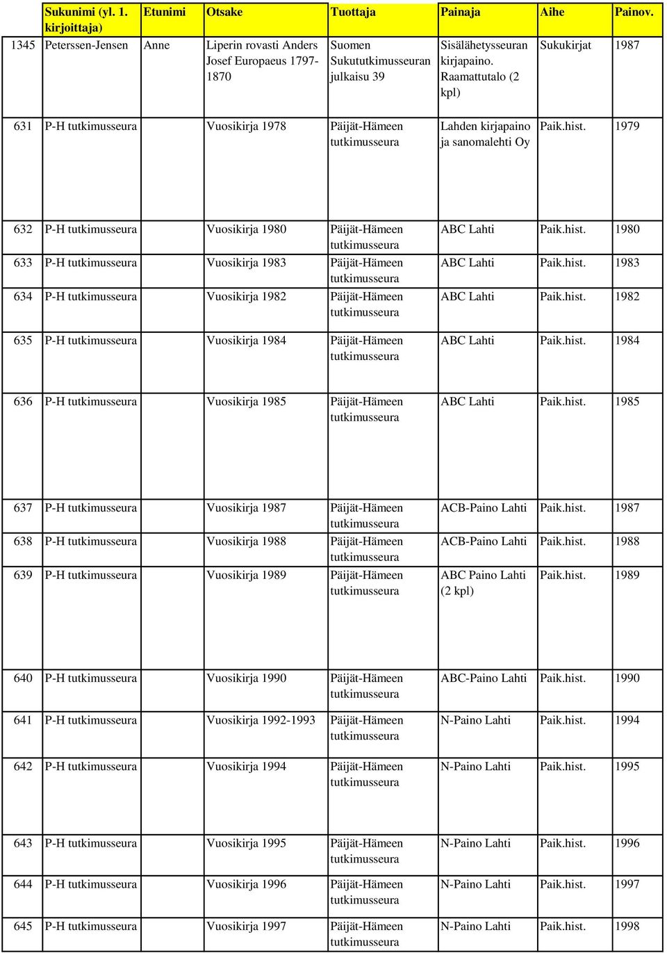 1979 632 P-H Vuosikirja 1980 Päijät-Hämeen 633 P-H Vuosikirja 1983 Päijät-Hämeen 634 P-H Vuosikirja 1982 Päijät-Hämeen 635 P-H Vuosikirja 1984 Päijät-Hämeen ABC Lahti Paik.hist. 1980 ABC Lahti Paik.