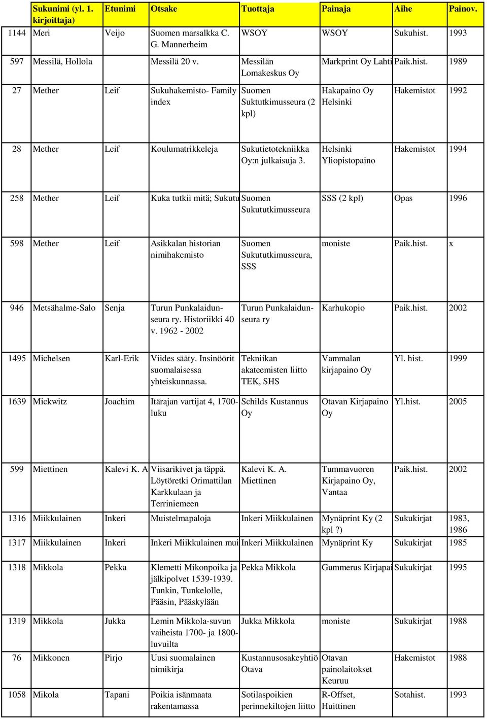 1989 27 Mether Leif Sukuhakemisto- Family index Suk (2 kpl) Hakapaino Oy Helsinki Hakemistot 1992 28 Mether Leif Koulumatrikkeleja Sukutietotekniikka Oy:n julkaisuja 3.