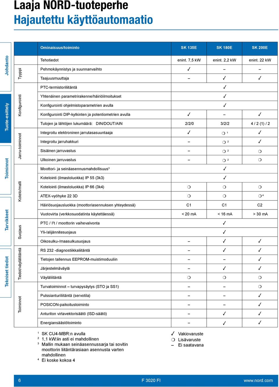 22 kw Pehmokäynnistys ja suunnanvaihto Taajuusmuuttaja PTC-termistoriliitäntä Yhtenäinen parametrirakenne/häiriöilmoitukset Konfigurointi ohjelmistoparametrien avulla Konfigurointi DIP-kytkinten ja