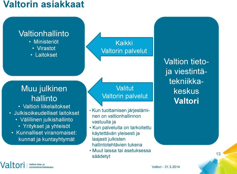Valitut Valtorin palvelut Kun tuottamisen järjestäminen on valtionhallinnon vastuulla ja Kun palveluita on tarkoitettu käytettävän