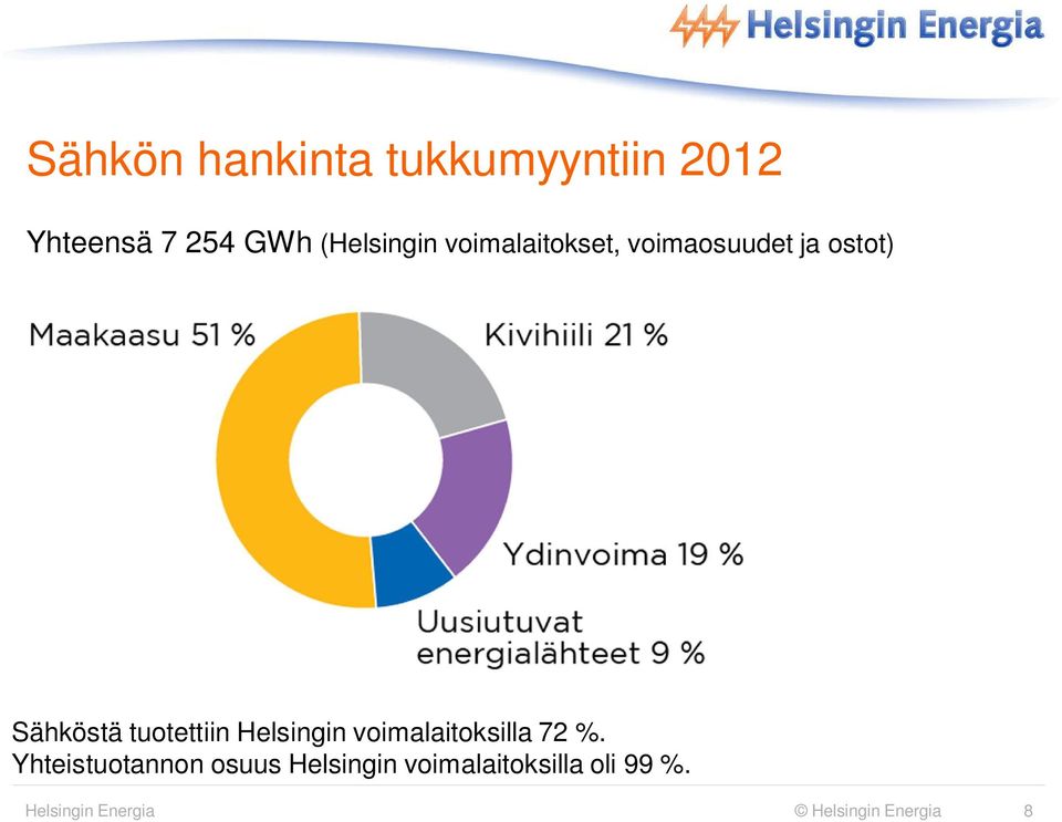 tuotettiin Helsingin voimalaitoksilla 72 %.