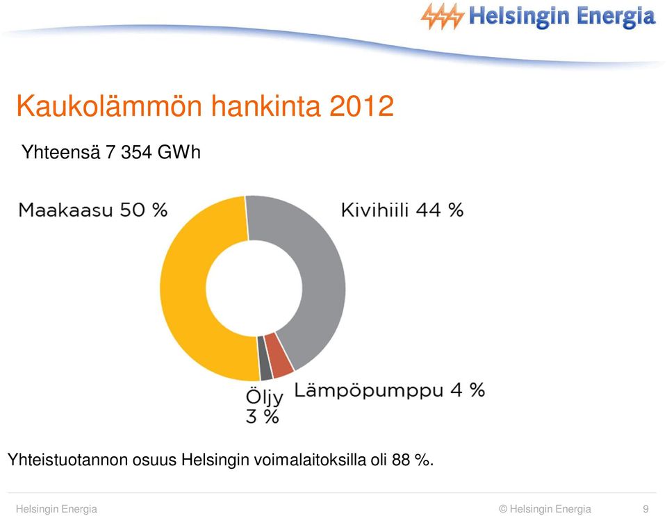 Helsingin voimalaitoksilla oli 88 %.