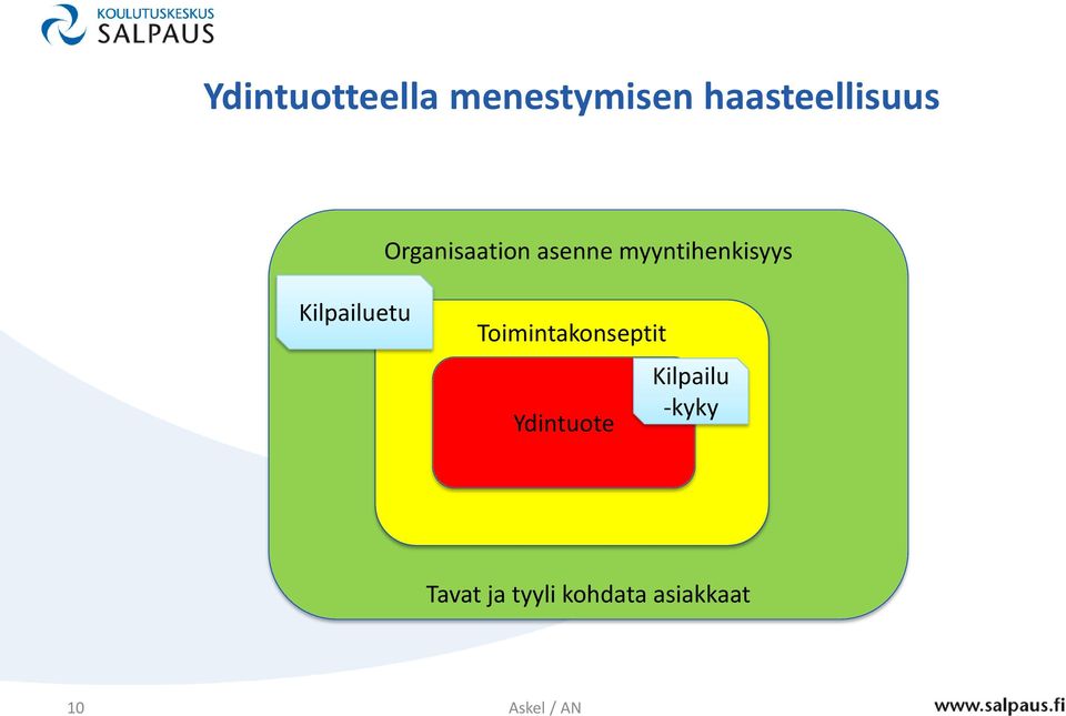 Kilpailuetu Toimintakonseptit Ydintuote