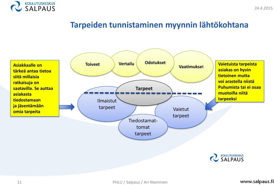 Se auttaa asiakasta tiedostamaan ja jäsentämään omia tarpeita Toiveet Ilmaistut tarpeet Vertailu Tarpeet