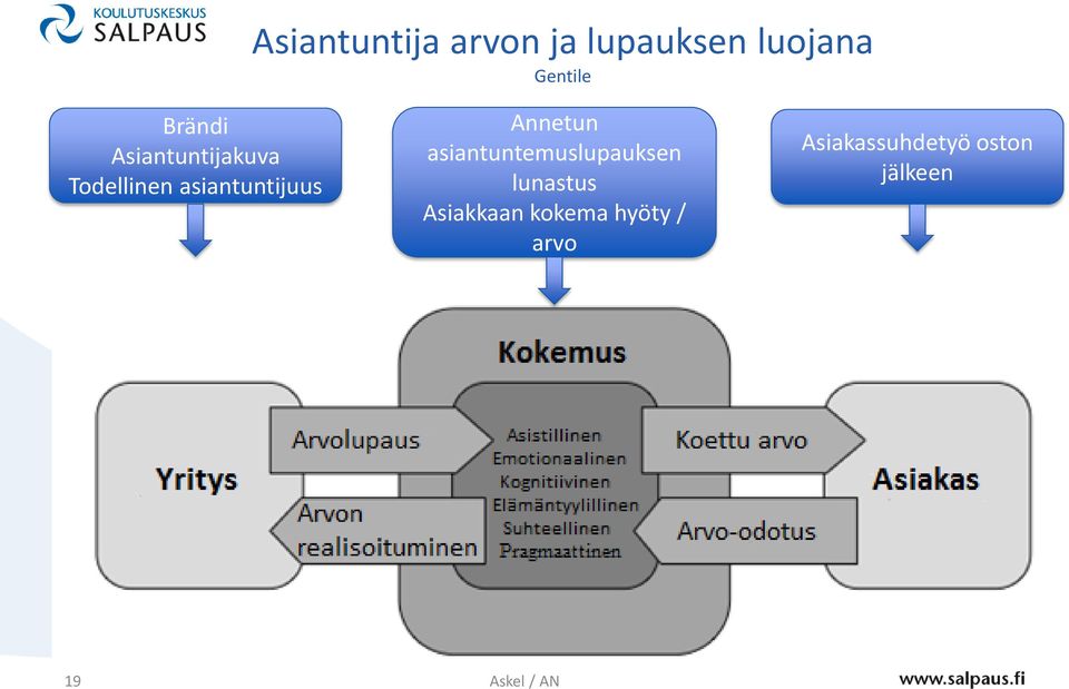 Annetun asiantuntemuslupauksen lunastus Asiakkaan