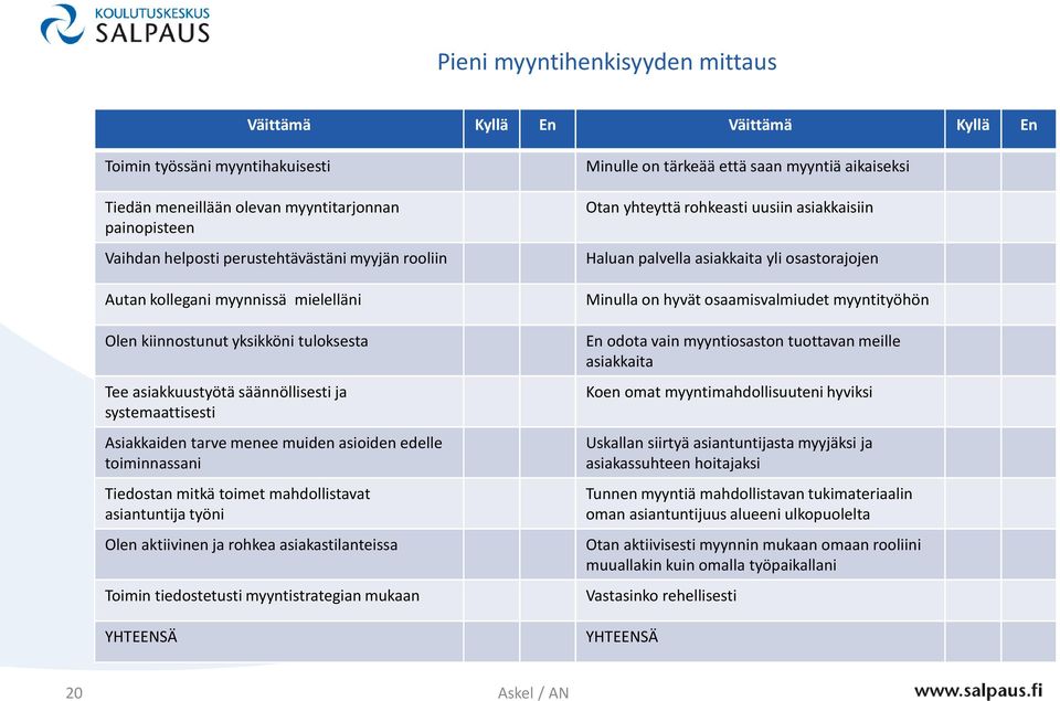 Tiedostan mitkä toimet mahdollistavat asiantuntija työni Olen aktiivinen ja rohkea asiakastilanteissa Toimin tiedostetusti myyntistrategian mukaan YHTEENSÄ Minulle on tärkeää että saan myyntiä