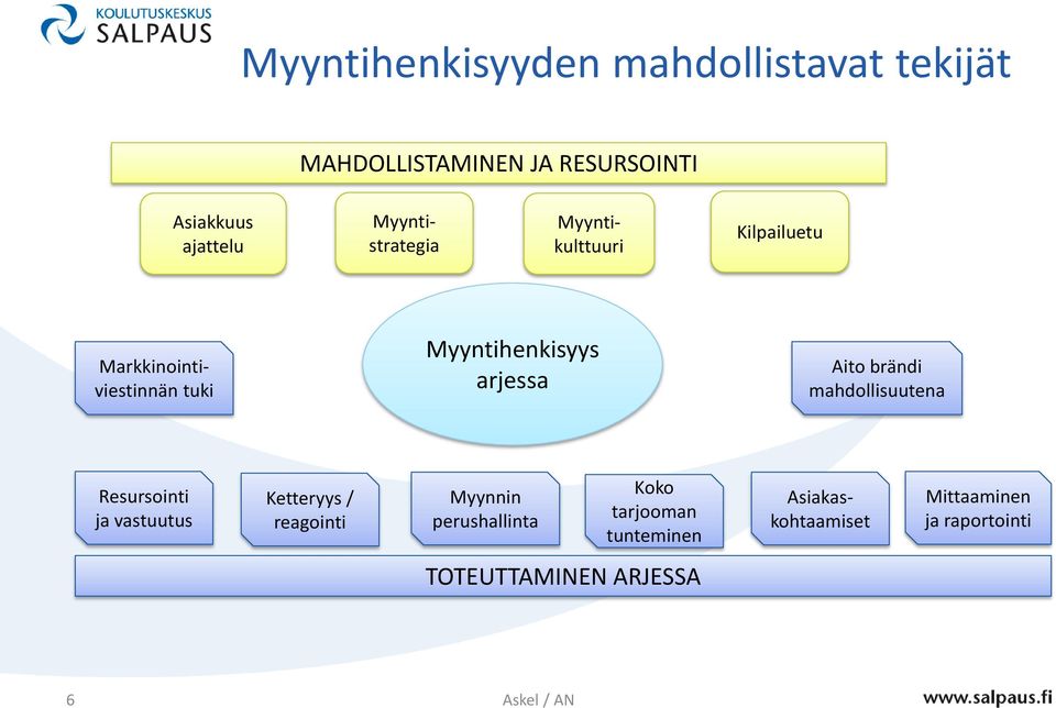 arjessa Aito brändi mahdollisuutena Resursointi ja vastuutus Ketteryys / reagointi Myynnin
