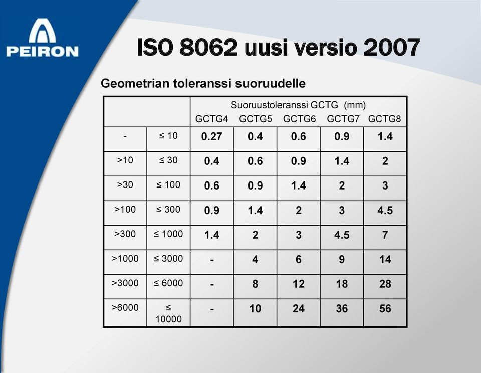 9 1.4 >10 30 0.4 0.6 0.9 1.4 2 >30 100 0.6 0.9 1.4 2 3 >100 300 0.9 1.4 2 3 4.