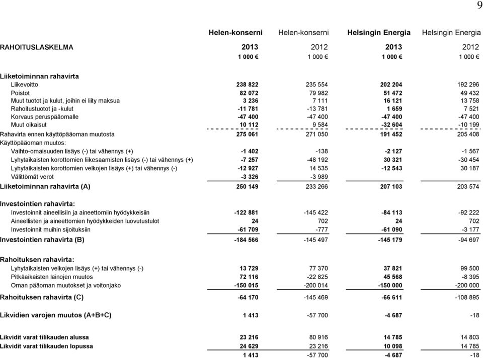 604-10 199 Rahavirta ennen käyttöpääoman muutosta 275 061 271 050 191 452 205 408 Käyttöpääoman muutos: Vaihto-omaisuuden lisäys (-) tai vähennys (+) -1 402-138 -2 127-1 567 Lyhytaikaisten