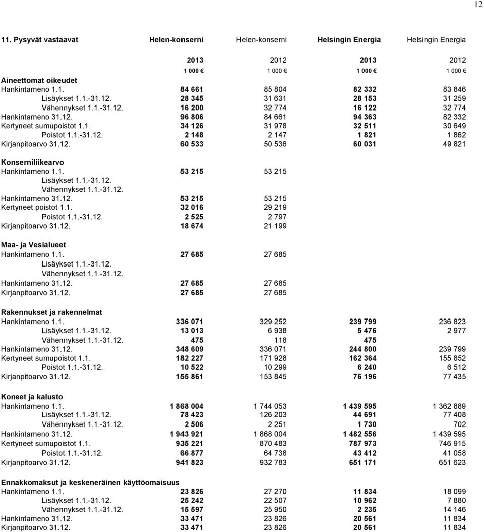 12. 60 533 50 536 60 031 49 821 Konserniliikearvo Hankintameno 1.1. 53 215 53 215 Lisäykset 1.1.-31.12. Vähennykset 1.1.-31.12. Hankintameno 31.12. 53 215 53 215 Kertyneet poistot 1.1. 32 016 29 219 Poistot 1.