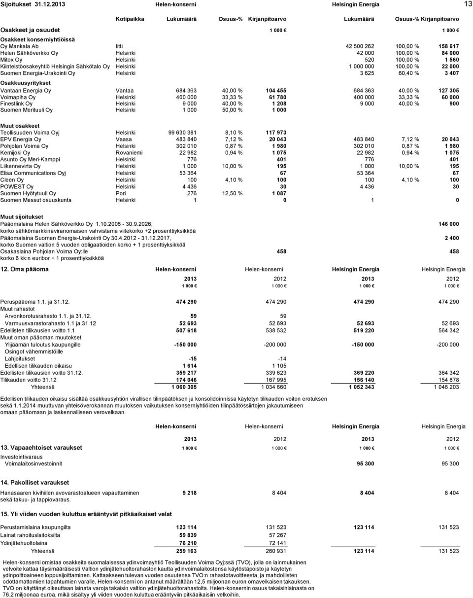 500 262 100,00 % 158 617 Helen Sähköverkko Oy Helsinki 42 000 100,00 % 84 000 Mitox Oy Helsinki 520 100,00 % 1 560 Kiinteistöosakeyhtiö Helsingin Sähkötalo Oy Helsinki 1 000 000 100,00 % 22 000