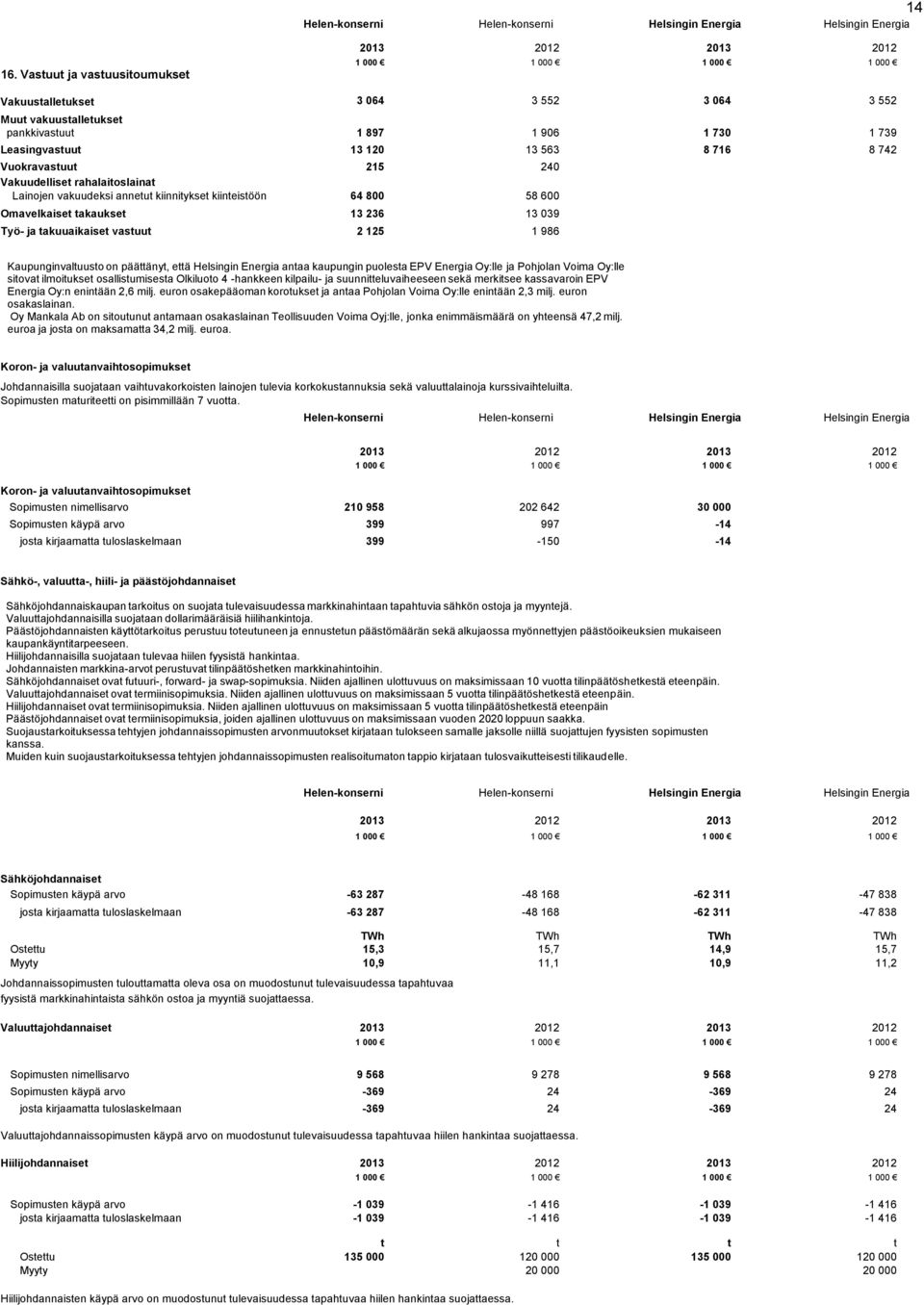 Vakuudelliset rahalaitoslainat Lainojen vakuudeksi annetut kiinnitykset kiinteistöön 64 800 58 600 Omavelkaiset takaukset 13 236 13 039 Työ- ja takuuaikaiset vastuut 2 125 1 986 Kaupunginvaltuusto on