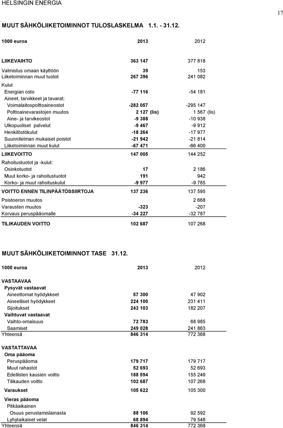 Voimalaitospolttoaineostot -282 057-295 147 Polttoainevarastojen muutos 2 127 (lis) 1 567 (lis) Aine- ja tarvikeostot -9 388-10 938 Ulkopuoliset palvelut -9 467-9 912 Henkilöstökulut -18 264-17 977