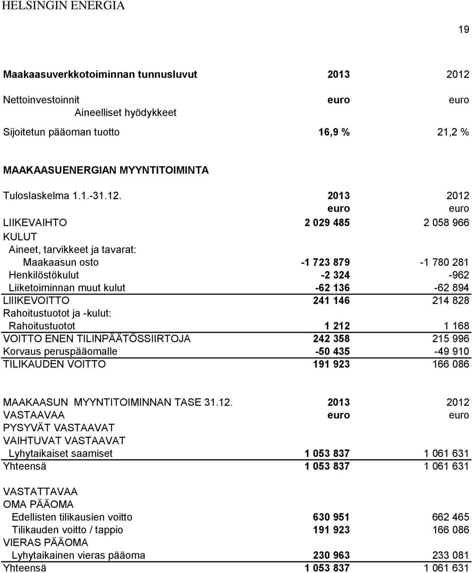 2013 2012 euro euro LIIKEVAIHTO 2 029 485 2 058 966 KULUT Aineet, tarvikkeet ja tavarat: Maakaasun osto -1 723 879-1 780 281 Henkilöstökulut -2 324-962 Liiketoiminnan muut kulut -62 136-62 894