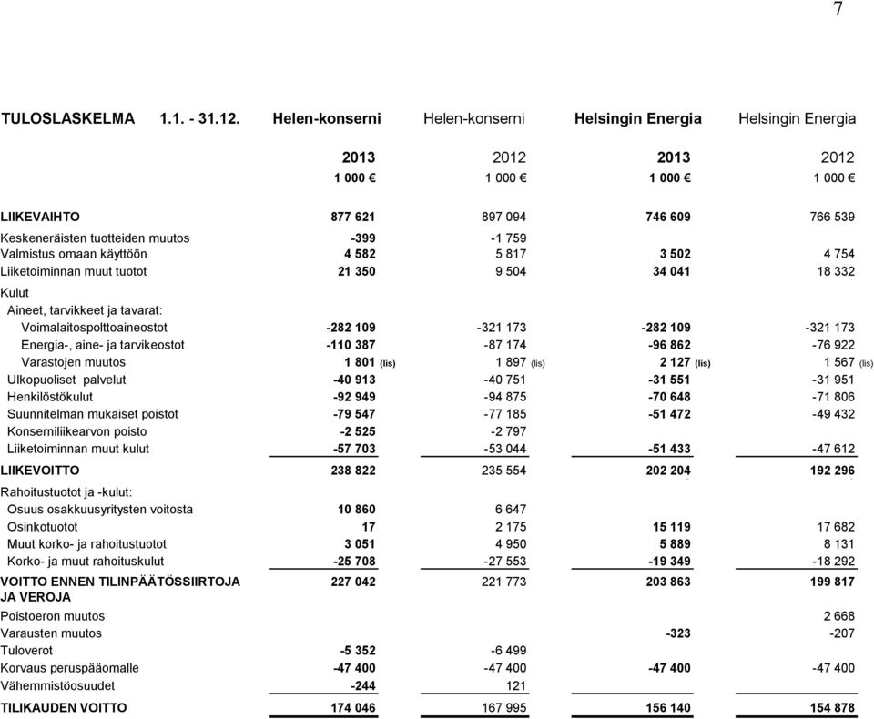 754 Liiketoiminnan muut tuotot 21 350 9 504 34 041 18 332 Kulut Aineet, tarvikkeet ja tavarat: Voimalaitospolttoaineostot -282 109-321 173-282 109-321 173 Energia-, aine- ja tarvikeostot -110 387-87