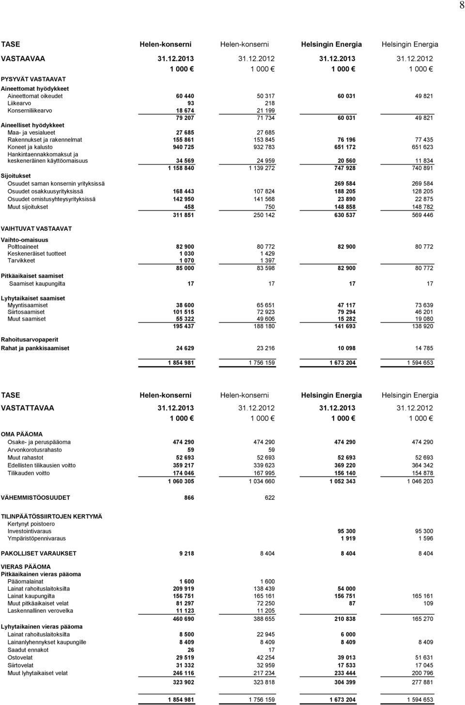 2012 31.12.2012 PYSYVÄT VASTAAVAT Aineettomat hyödykkeet Aineettomat oikeudet 60 440 50 317 60 031 49 821 Liikearvo 93 218 Konserniliikearvo 18 674 21 199 79 207 71 734 60 031 49 821 Aineelliset