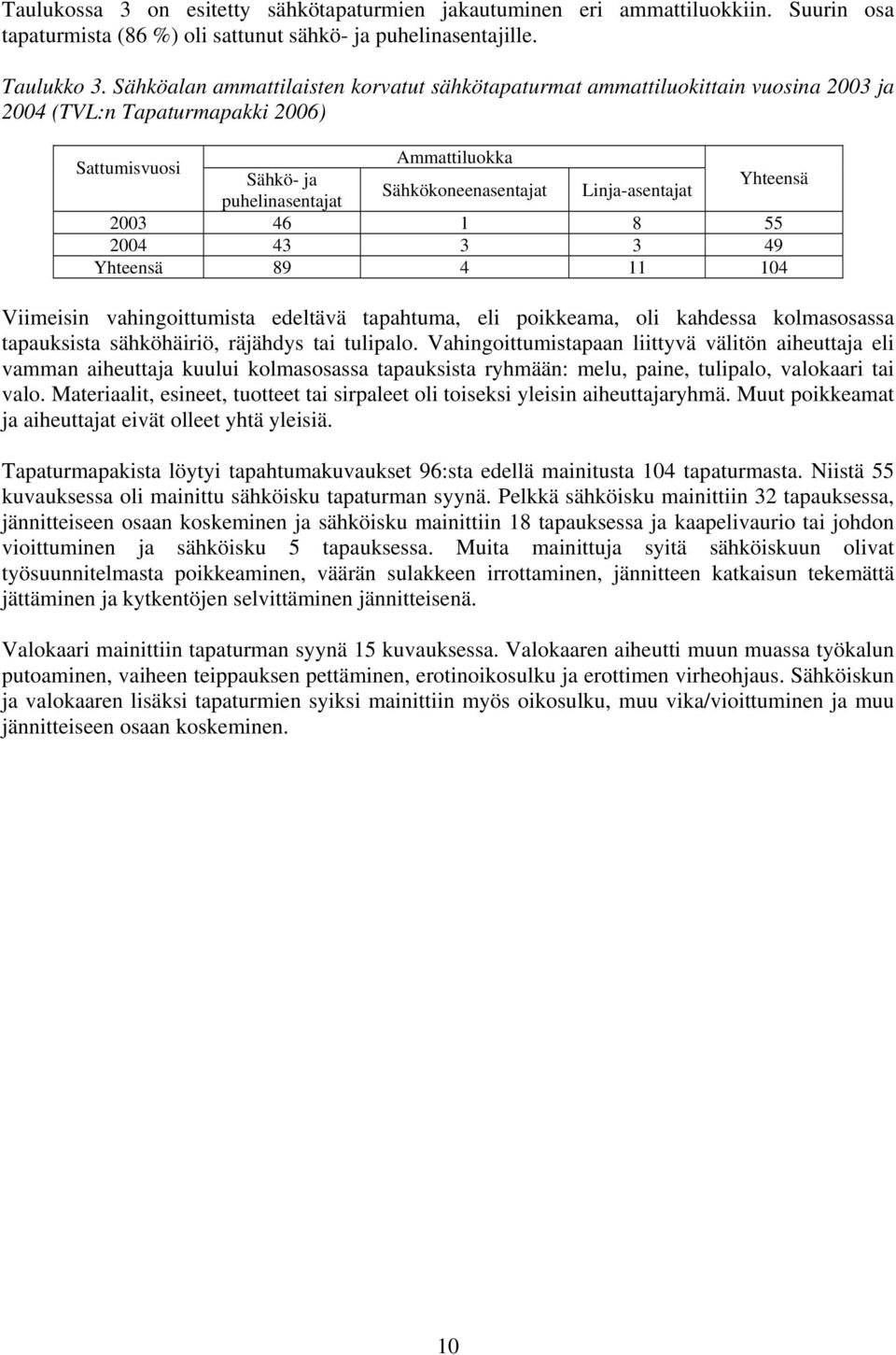 puhelinasentajat Yhteensä 2003 46 1 8 55 2004 43 3 3 49 Yhteensä 89 4 11 104 Viimeisin vahingoittumista edeltävä tapahtuma, eli poikkeama, oli kahdessa kolmasosassa tapauksista sähköhäiriö, räjähdys