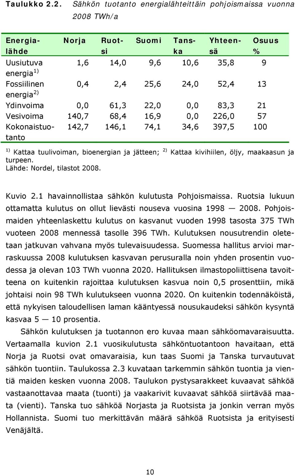 24,0 52,4 13 energia 2) Ydinvoima 0,0 61,3 22,0 0,0 83,3 21 Vesivoima 140,7 68,4 16,9 0,0 226,0 57 Kokonaistuotanto 142,7 146,1 74,1 34,6 397,5 100 1) Kattaa tuulivoiman, bioenergian ja jätteen; 2)