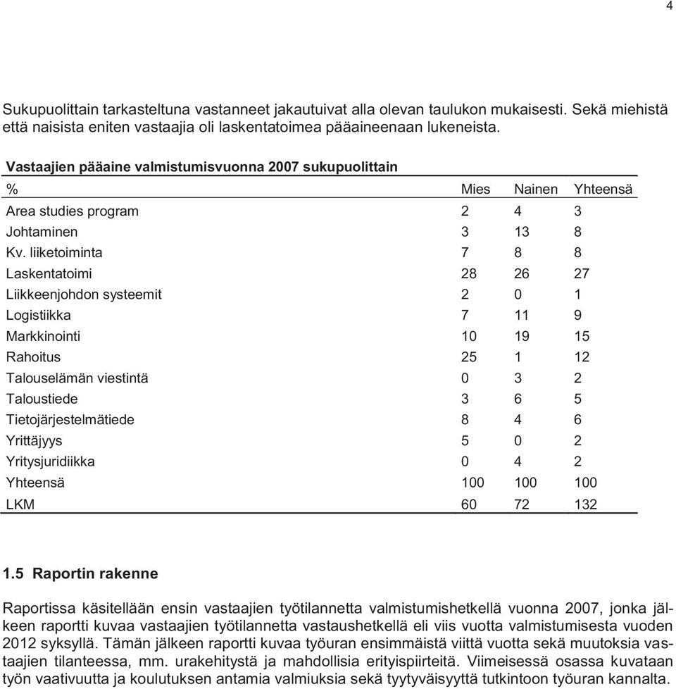 liiketoiminta 7 8 8 Laskentatoimi 28 26 27 Liikkeenjohdon systeemit 2 0 1 Logistiikka 7 11 9 Markkinointi 10 19 15 Rahoitus 25 1 12 Talouselämän viestintä 0 3 2 Taloustiede 3 6 5