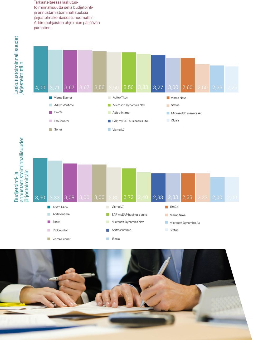 Dynamics Nav Aditro Intime SAP, mysap business suite Status Microsoft Dynamics Ax iscala Sonet Visma L7 Budjetointi- ja ennustamistoiminnallisuudet järjestelmittäin 3,50 3,33 3,08 3,00 3,00 2,80