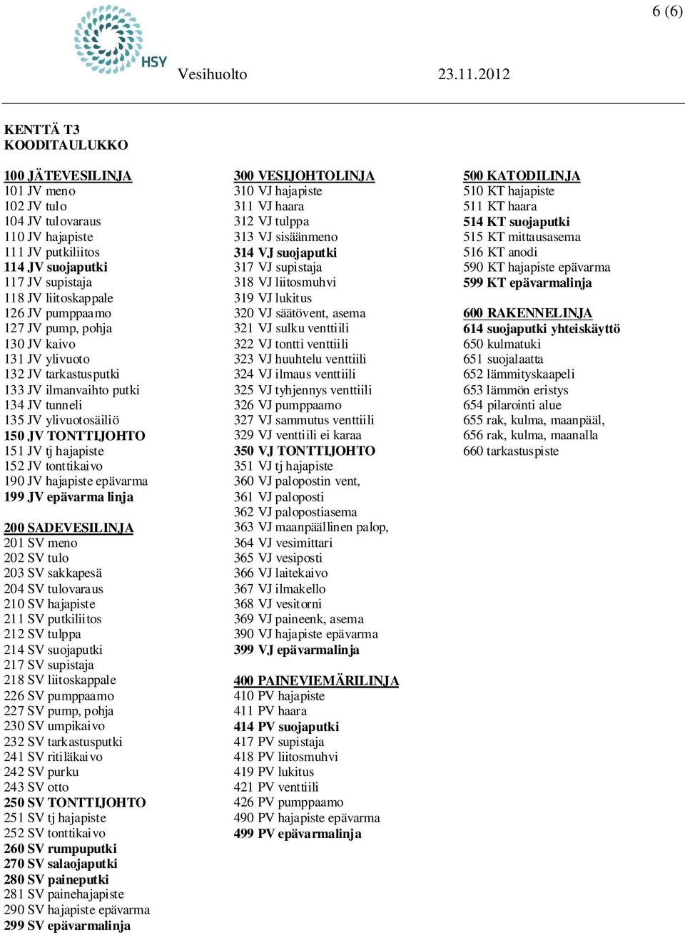 hajapiste epävarma 199 JV epävarma linja 200 SADEVESILINJA 201 SV meno 202 SV tulo 203 SV sakkapesä 204 SV tulovaraus 210 SV hajapiste 211 SV putkiliitos 212 SV tulppa 214 SV suojaputki 217 SV