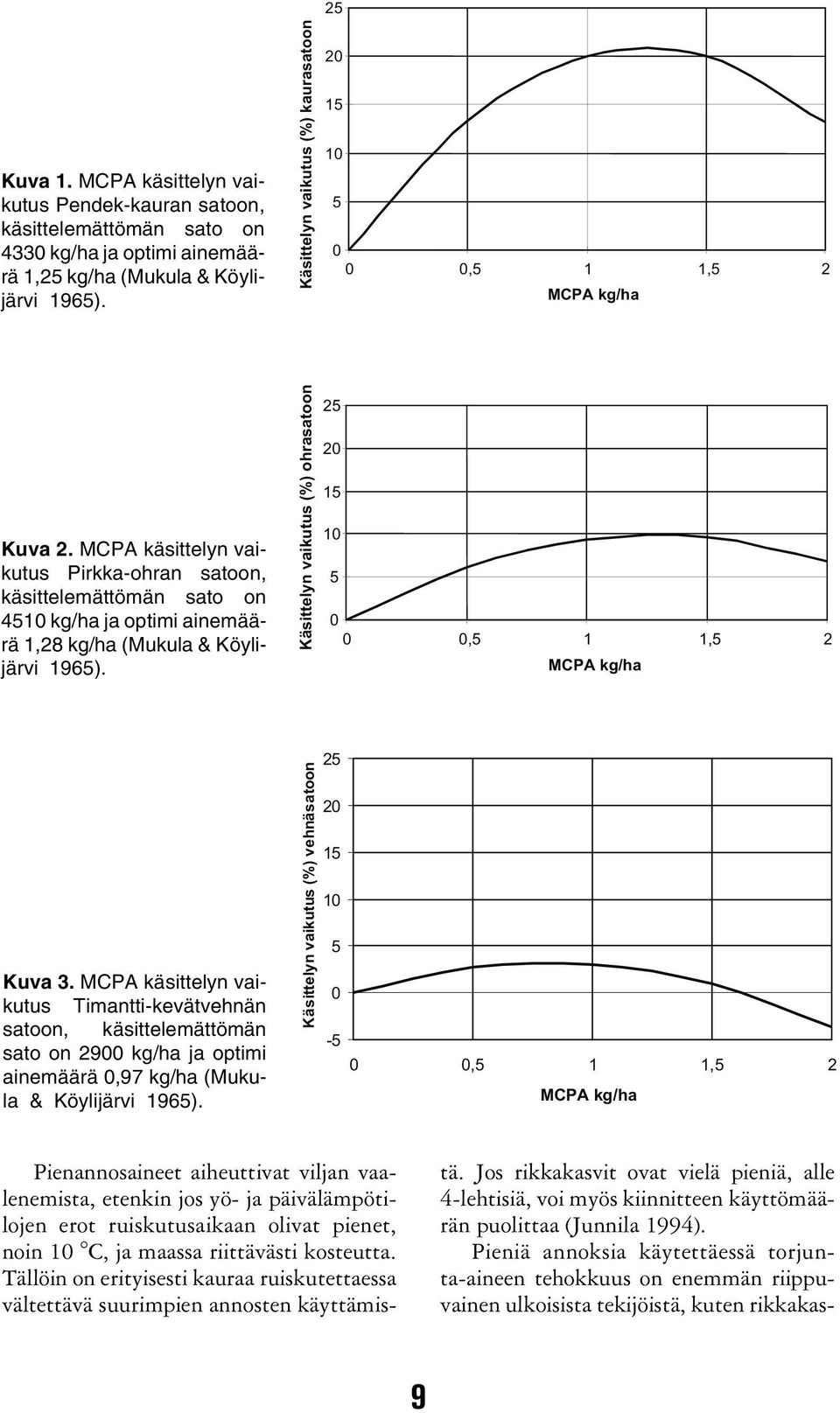 MCPA käsittelyn vaikutus Pirkka-ohran satoon, käsittelemättömän sato on 4510 kg/ha ja optimi ainemäärä 1,28 kg/ha (Mukula & Köylijärvi 1965).