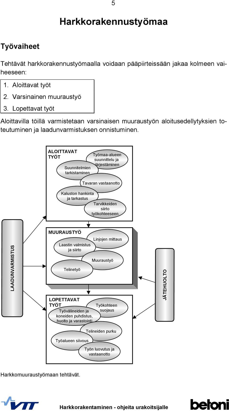 ALOITTAVAT TYÖT Suunnitelmien tarkistaminen Työmaa-alueen suunnittelu ja järjestäminen Tavaran vastaanotto Kaluston hankinta ja tarkastus Tarvikkeiden siirto työkohteeseen LAADUNVARMISTUS