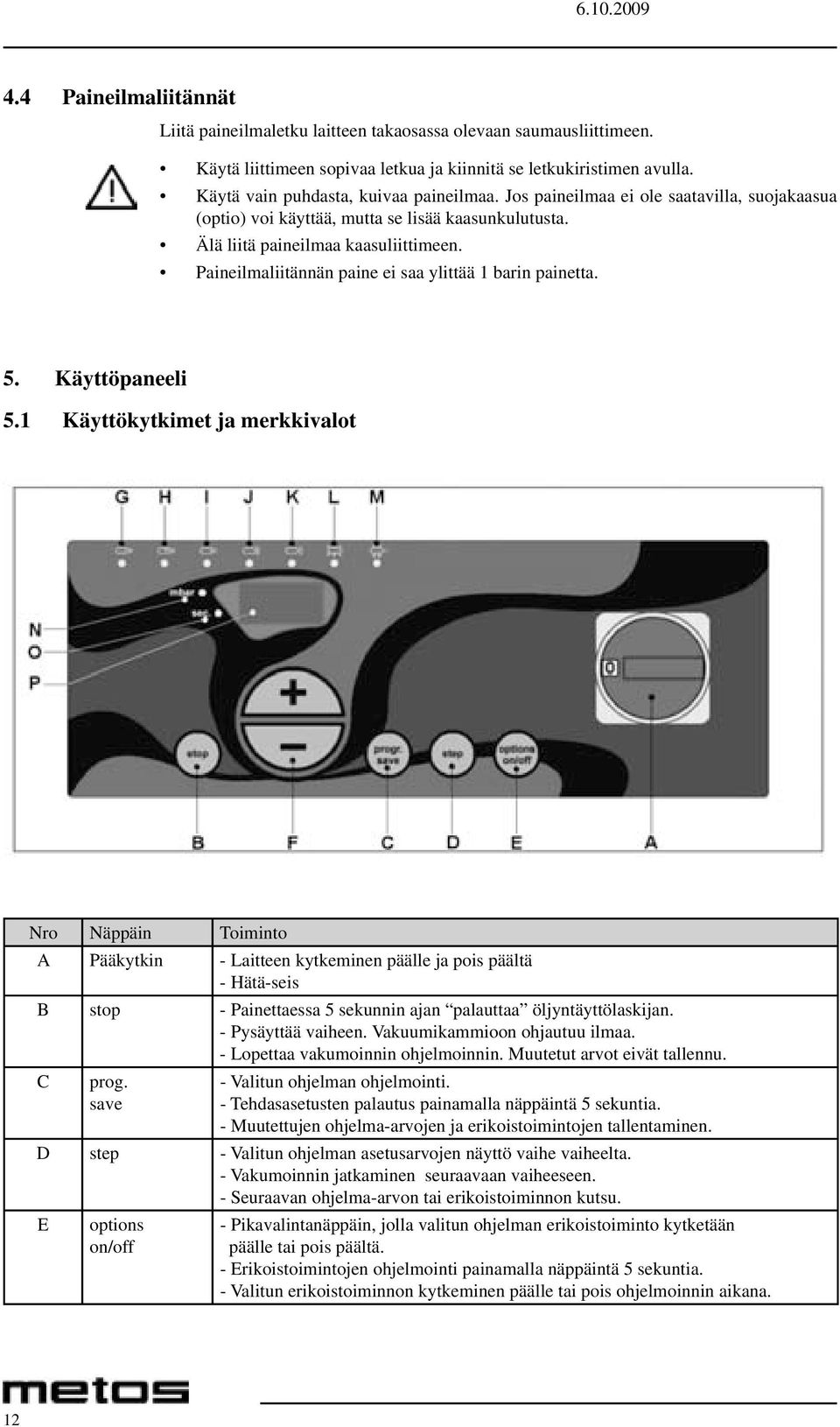 Paineilmaliitännän paine ei saa ylittää 1 barin painetta. 5. Käyttöpaneeli 5.