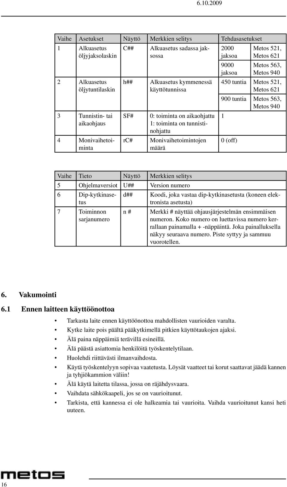 450 tuntia Metos 521, Metos 621 900 tuntia Metos 563, Metos 940 1 0 (off) Vaihe Tieto Näyttö Merkkien selitys 5 Ohjelmaversiot U## Version numero 6 Dip-kytkinasetus d## Koodi, joka vastaa