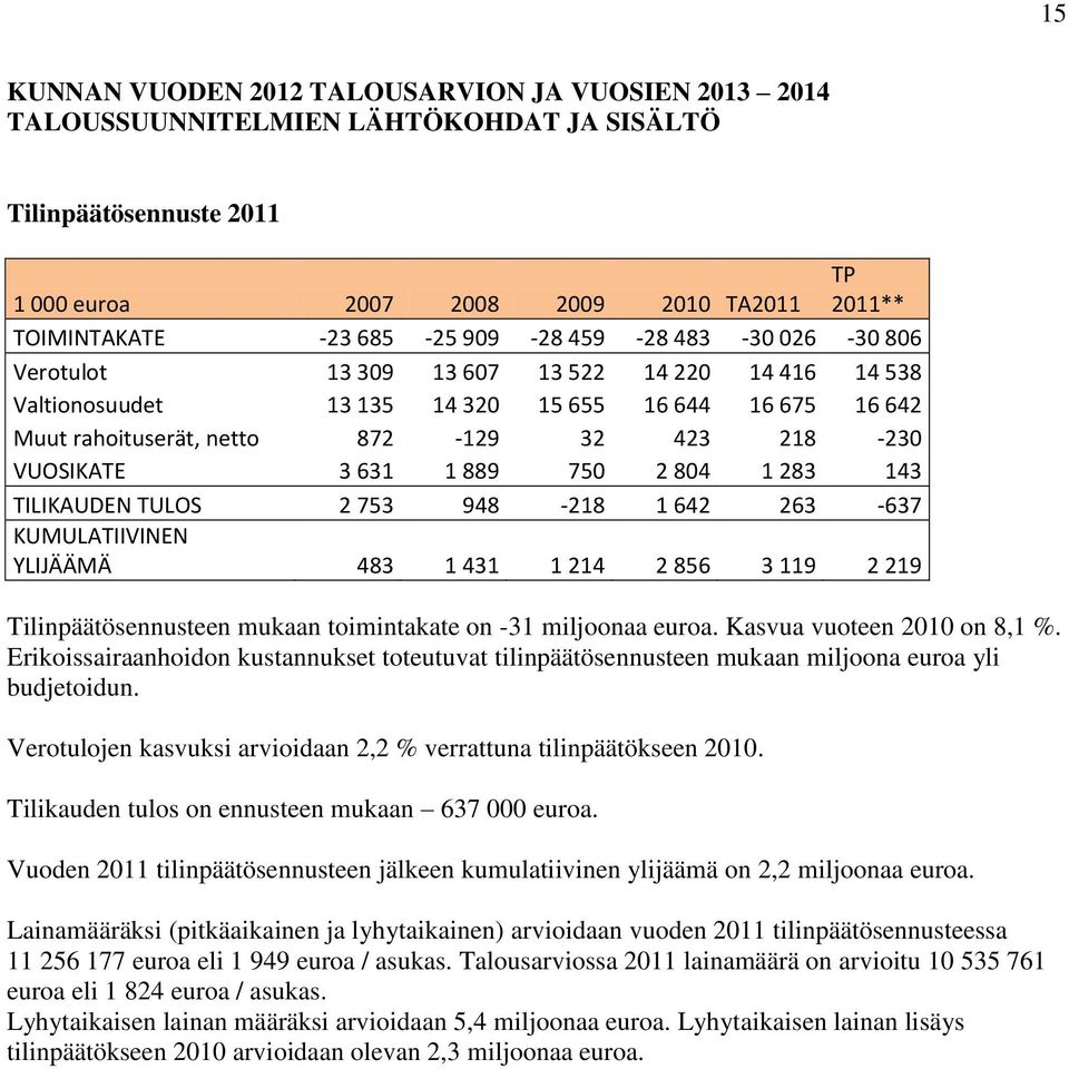 3 631 1 889 750 2 804 1 283 143 TILIKAUDEN TULOS 2 753 948-218 1 642 263-637 KUMULATIIVINEN YLIJÄÄMÄ 483 1 431 1 214 2 856 3 119 2 219 Tilinpäätösennusteen mukaan toimintakate on -31 miljoonaa euroa.