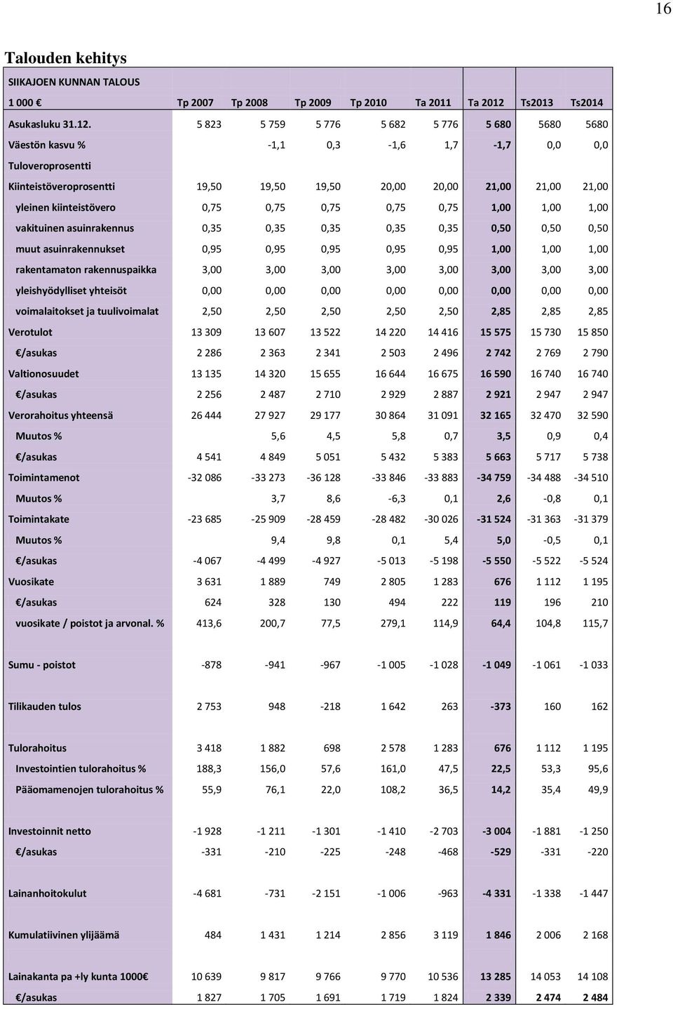 5 823 5 759 5 776 5 682 5 776 5 680 5680 5680 Väestön kasvu % -1,1 0,3-1,6 1,7-1,7 0,0 0,0 Tuloveroprosentti Kiinteistöveroprosentti 19,50 19,50 19,50 20,00 20,00 21,00 21,00 21,00 yleinen