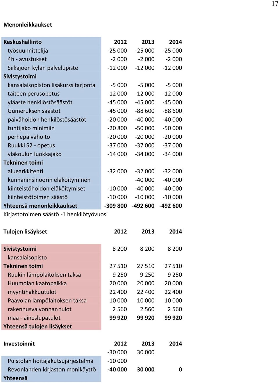 henkilöstösäästöt -20 000-40 000-40 000 tuntijako minimiin -20 800-50 000-50 000 perhepäivähoito -20 000-20 000-20 000 Ruukki S2 - opetus -37 000-37 000-37 000 yläkoulun luokkajako -14 000-34 000-34