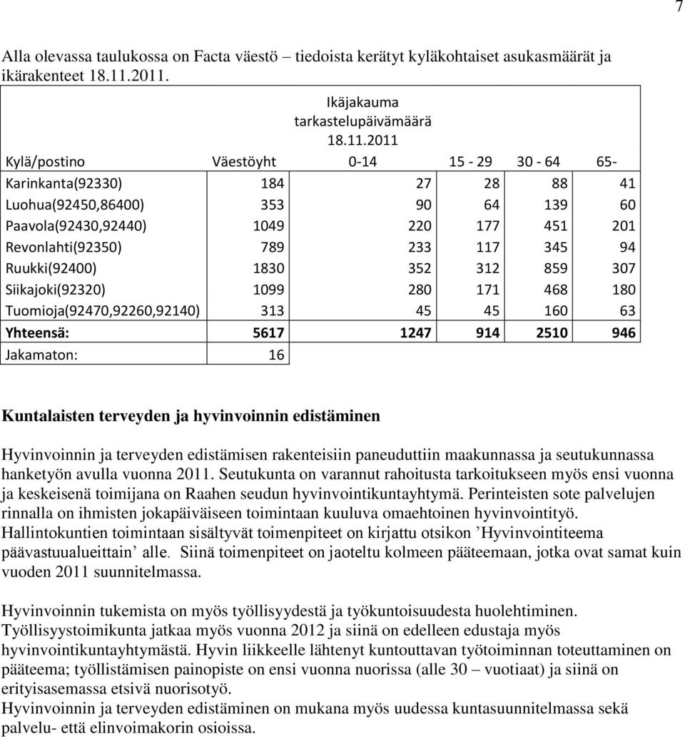 451 201 Revonlahti(92350) 789 233 117 345 94 Ruukki(92400) 1830 352 312 859 307 Siikajoki(92320) 1099 280 171 468 180 Tuomioja(92470,92260,92140) 313 45 45 160 63 Yhteensä: 5617 1247 914 2510 946