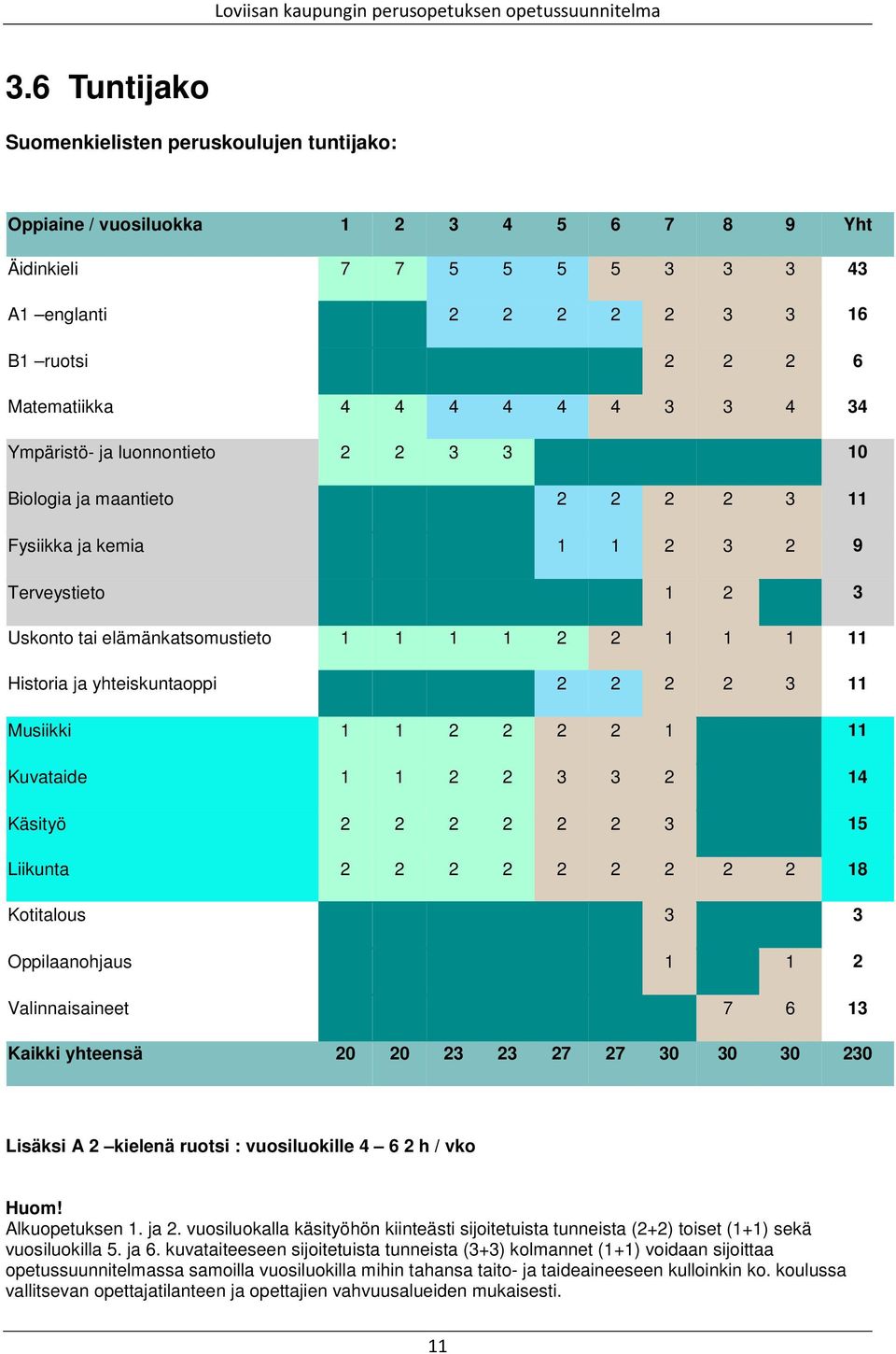 yhteiskuntaoppi 2 2 2 2 3 11 Musiikki 1 1 2 2 2 2 1 11 Kuvataide 1 1 2 2 3 3 2 14 Käsityö 2 2 2 2 2 2 3 15 Liikunta 2 2 2 2 2 2 2 2 2 18 Kotitalous 3 3 Oppilaanohjaus 1 1 2 Valinnaisaineet 7 6 13