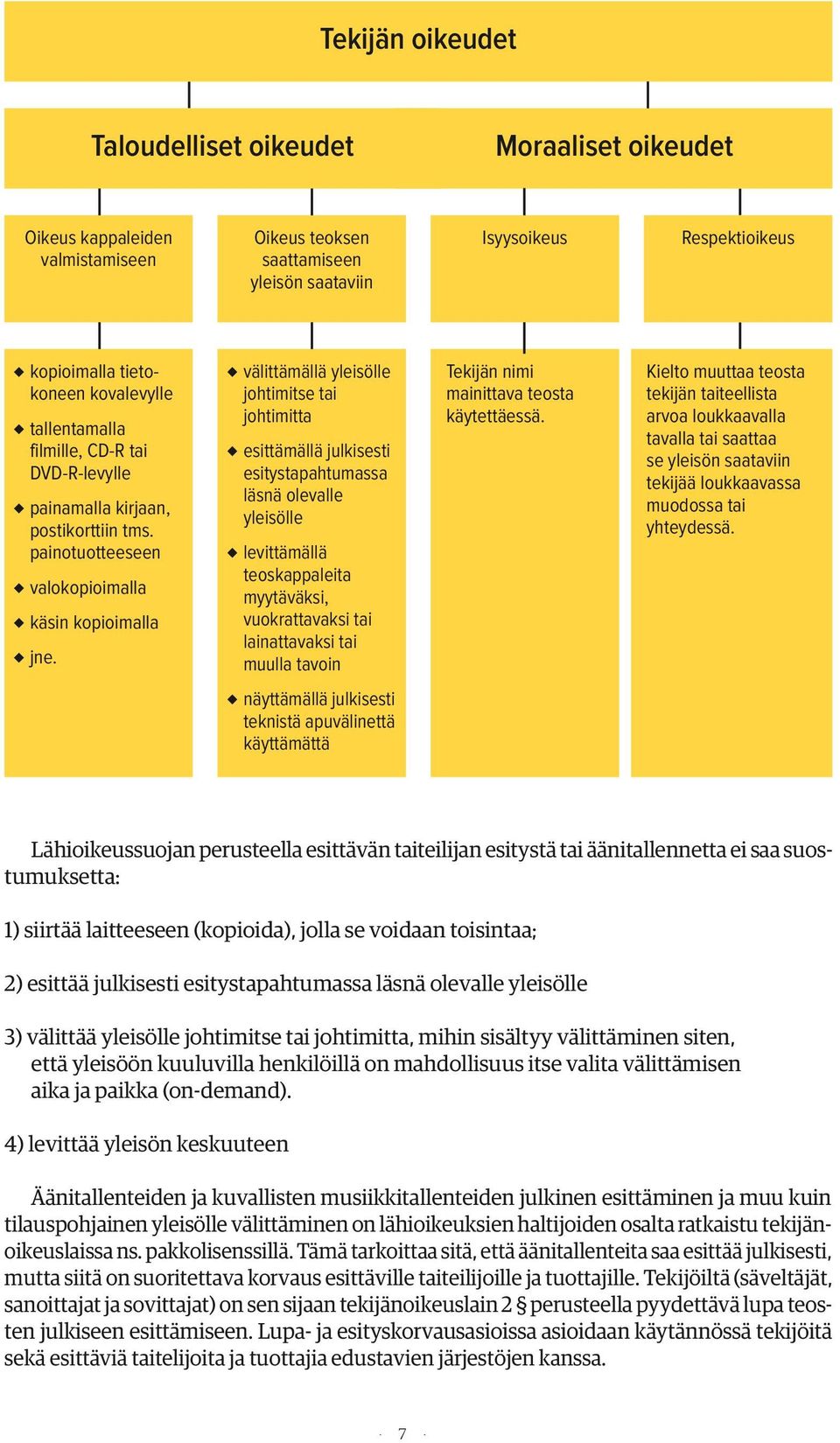 välittämällä yleisölle johtimitse tai johtimitta esittämällä julkisesti esitystapahtumassa läsnä olevalle yleisölle levittämällä teoskappaleita myytäväksi, vuokrattavaksi tai lainattavaksi tai muulla