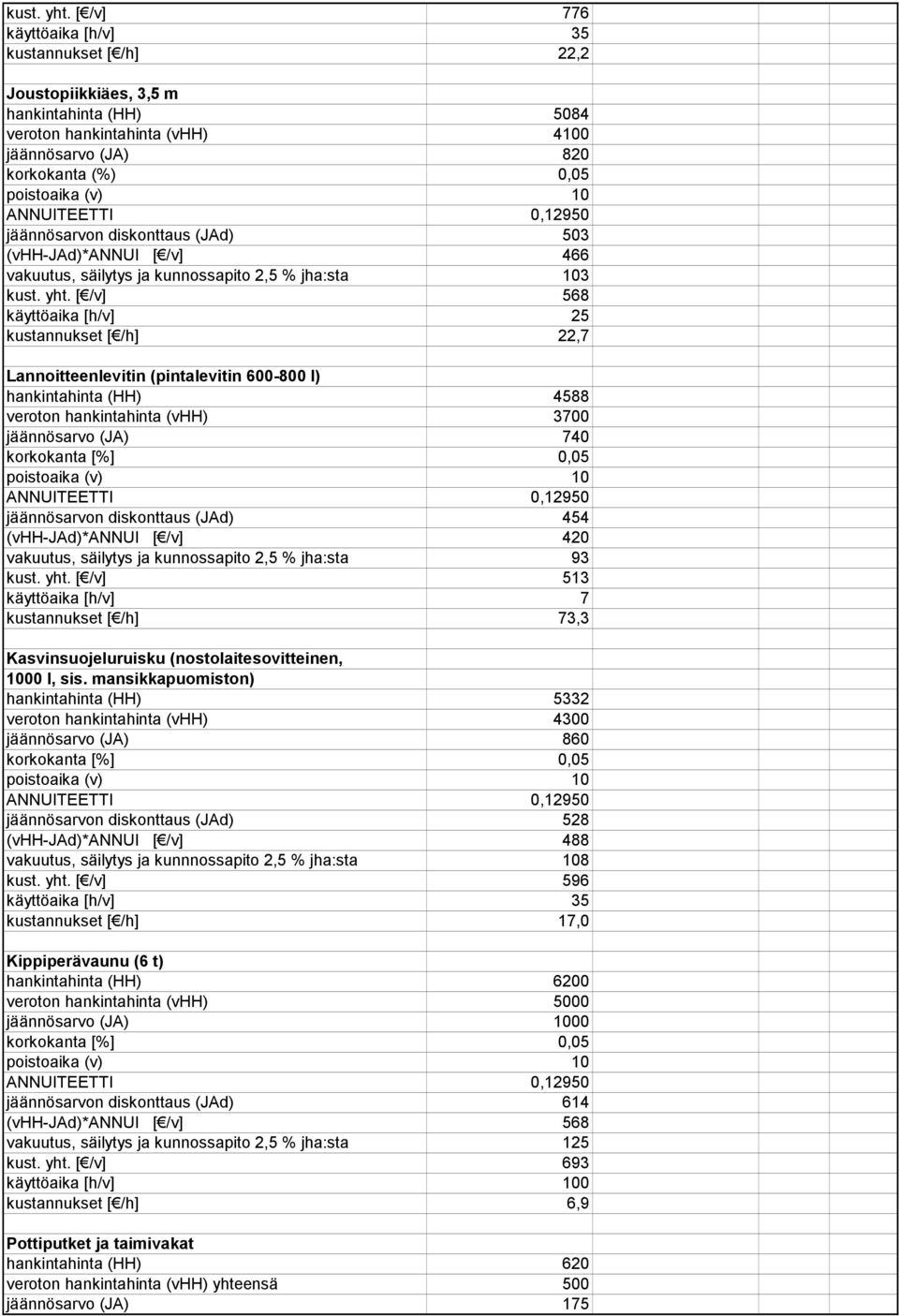 (vhh-jad)*annui [ /v] 466 vakuutus, säilytys ja kunnossapito 2,5 % jha:sta 103  [ /v] 568 käyttöaika [h/v] 25 kustannukset [ /h] 22,7 Lannoitteenlevitin (pintalevitin 600-800 l) hankintahinta (HH)