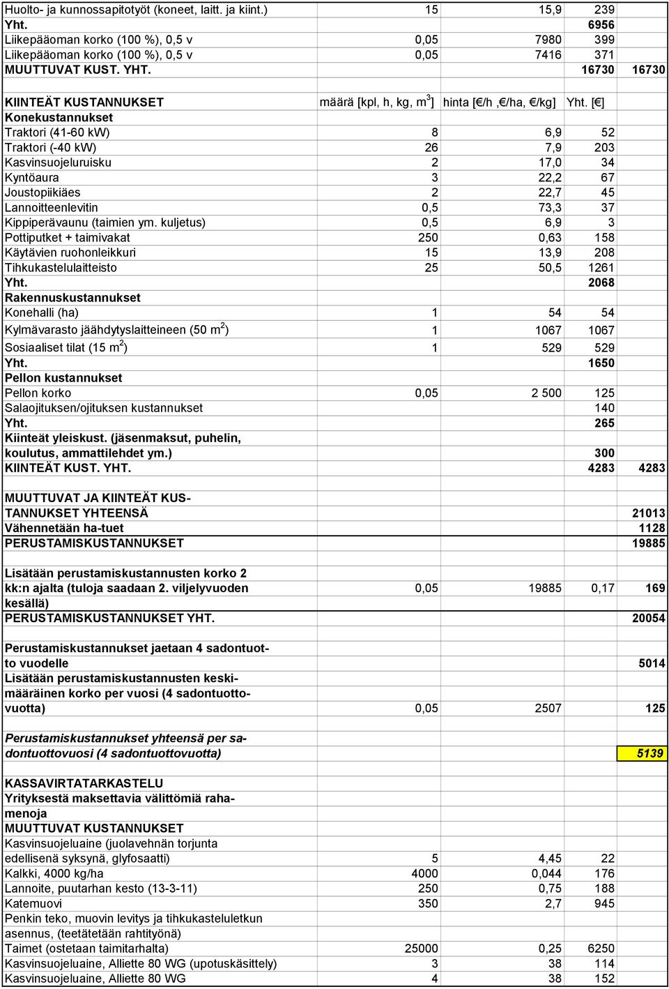 [ ] Konekustannukset Traktori (41-60 kw) 8 6,9 52 Traktori (-40 kw) 26 7,9 203 Kasvinsuojeluruisku 2 17,0 34 Kyntöaura 3 22,2 67 Joustopiikiäes 2 22,7 45 Lannoitteenlevitin 0,5 73,3 37 Kippiperävaunu